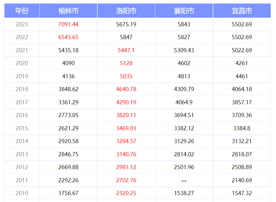 宜居宜業新選擇!這四座非省會城市實力不一般(圖3) 宜居宜業新選擇!這四座非省會城市實力不一般(圖3)